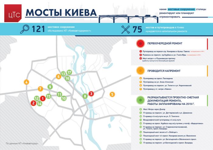 мосты и путепроводы Киева ремонт