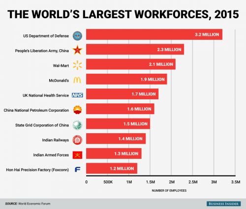 bi_graphics_the-worlds-largest-employers-chart