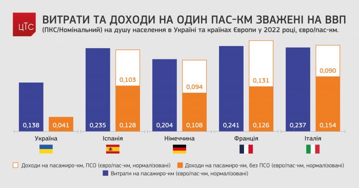 Витрати та доходи на один пас-км
