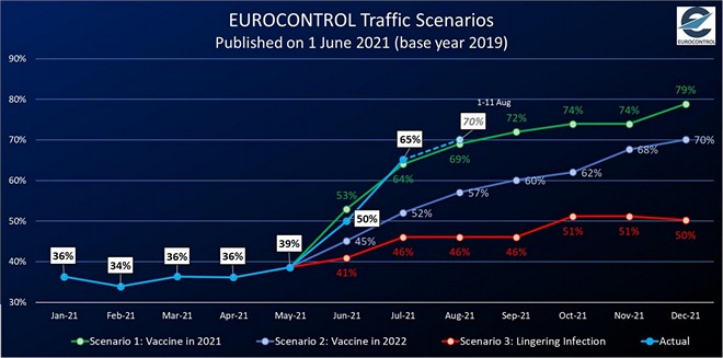 2021-08-26_eurocontrol_traffic_scenarios