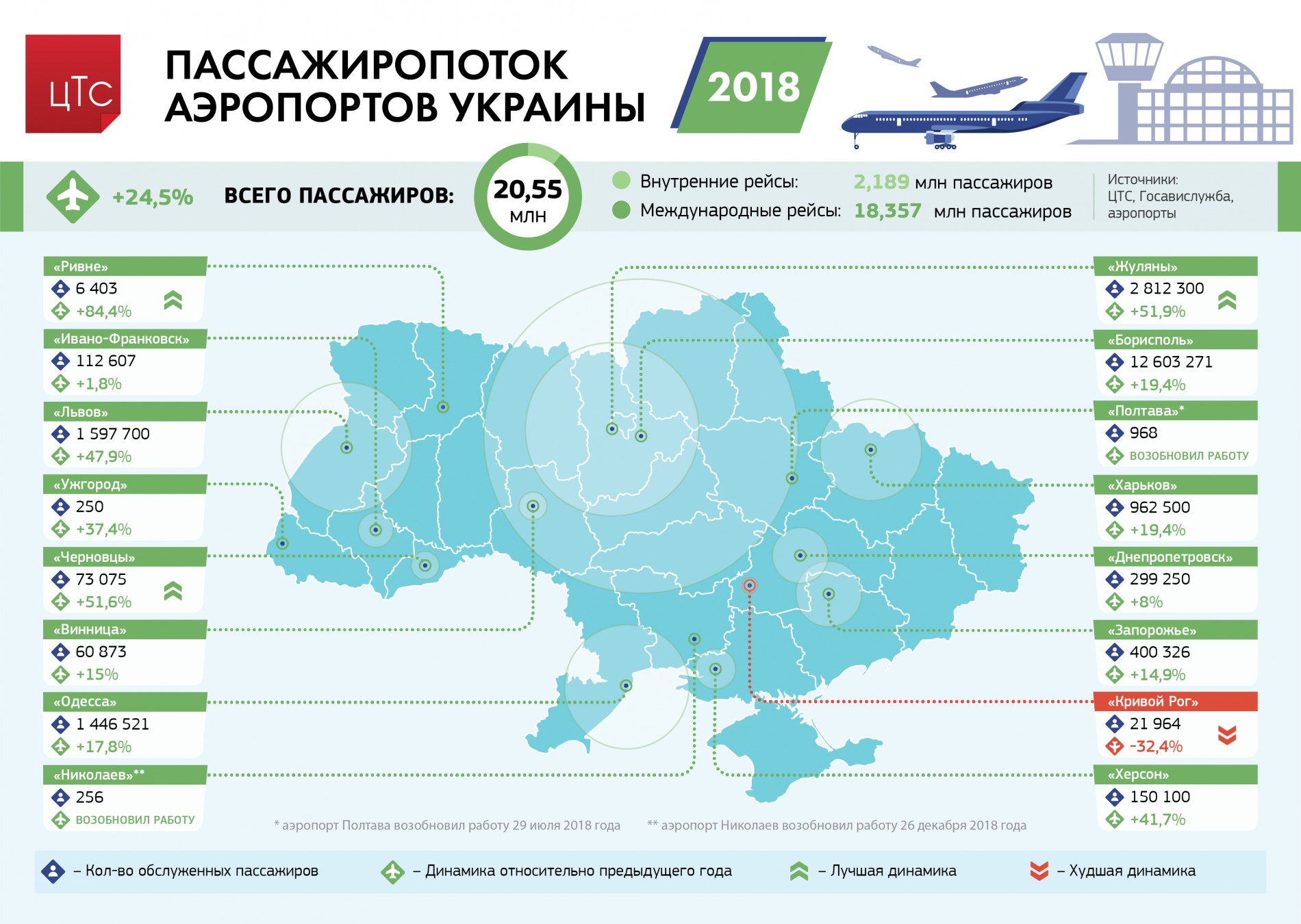 Пассажиропоток аэропортов Украины - 2018