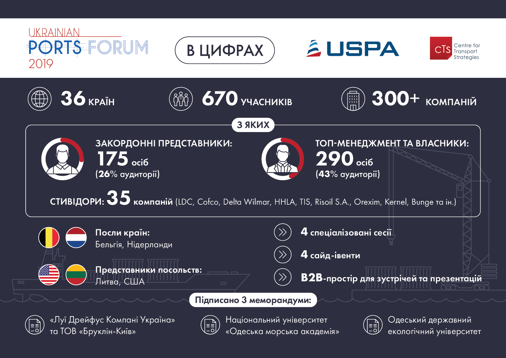Ukrainian Ports Forum 2019 в цифрах 