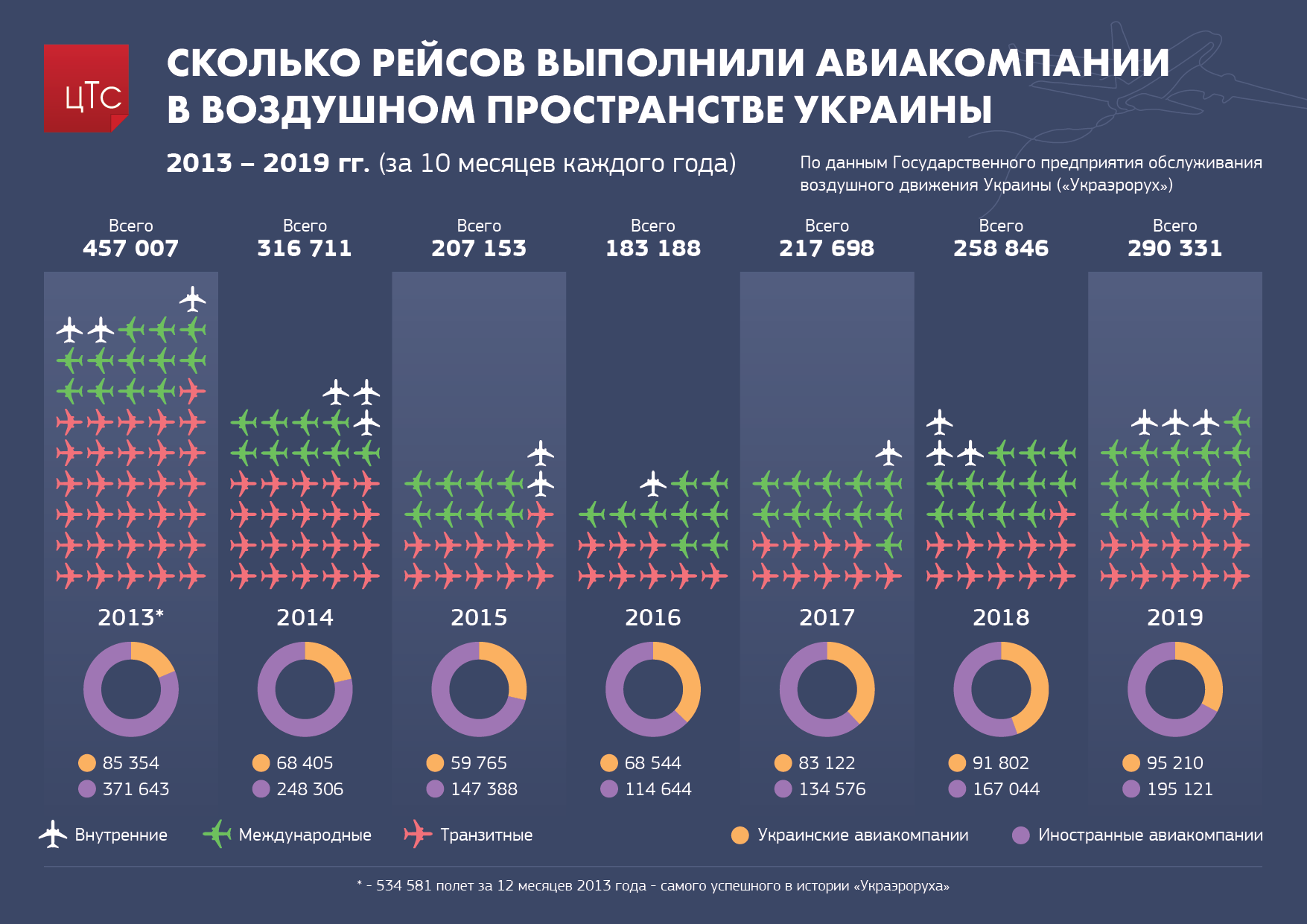 Сколько рейсов выполнили авиакомпании в воздушном пространстве Украины