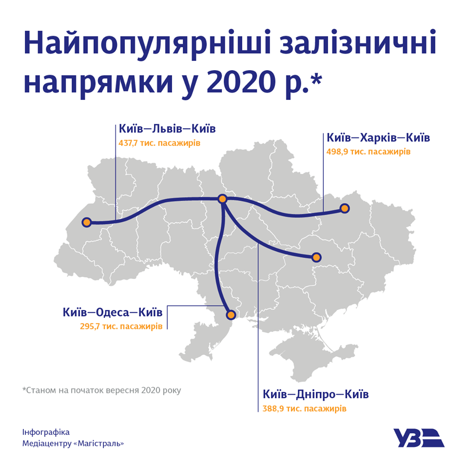 Самые загруженные направления пассажирских перевозок УЗ за 8 месяцев 2020 года