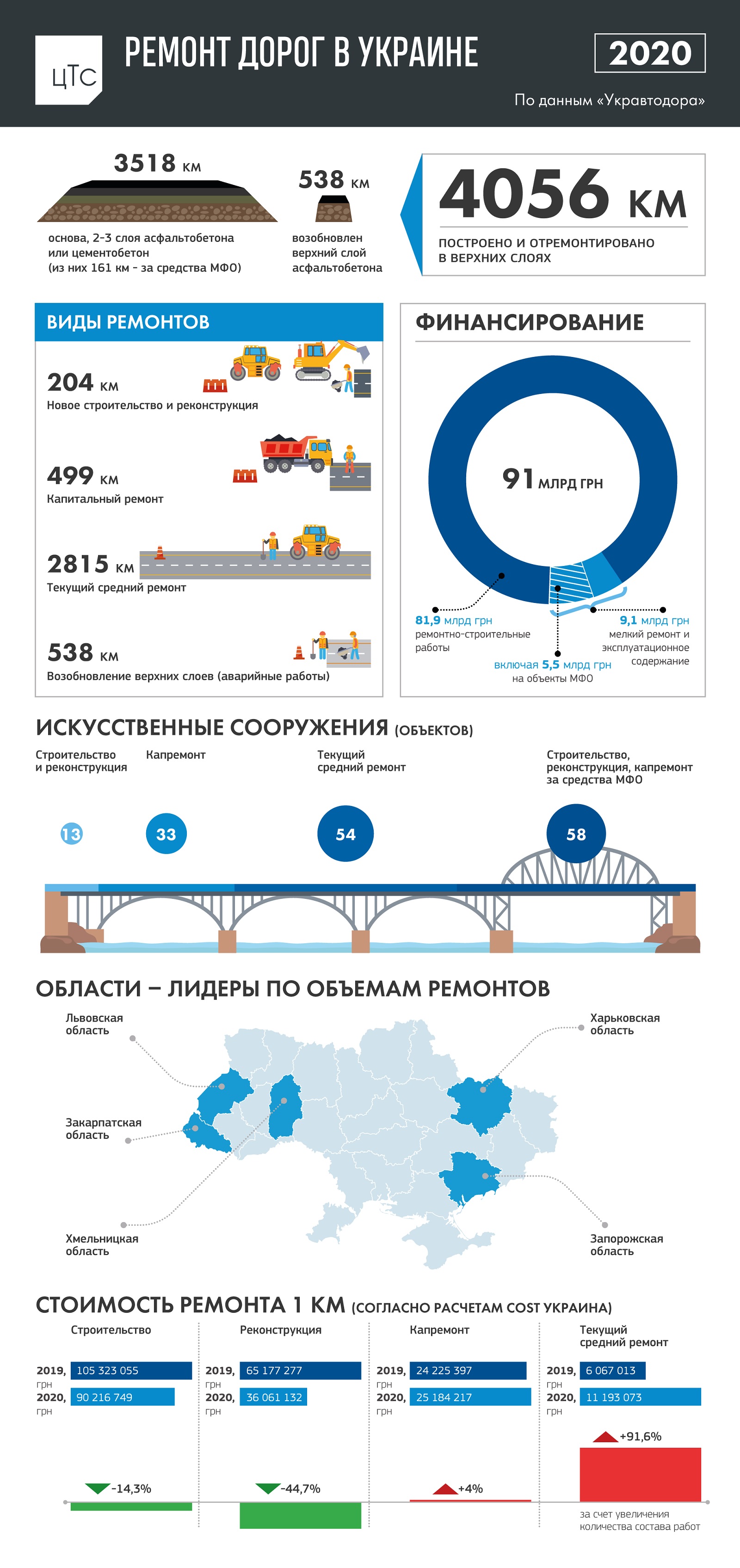 Ремонт дорог в Украине в 2020 году