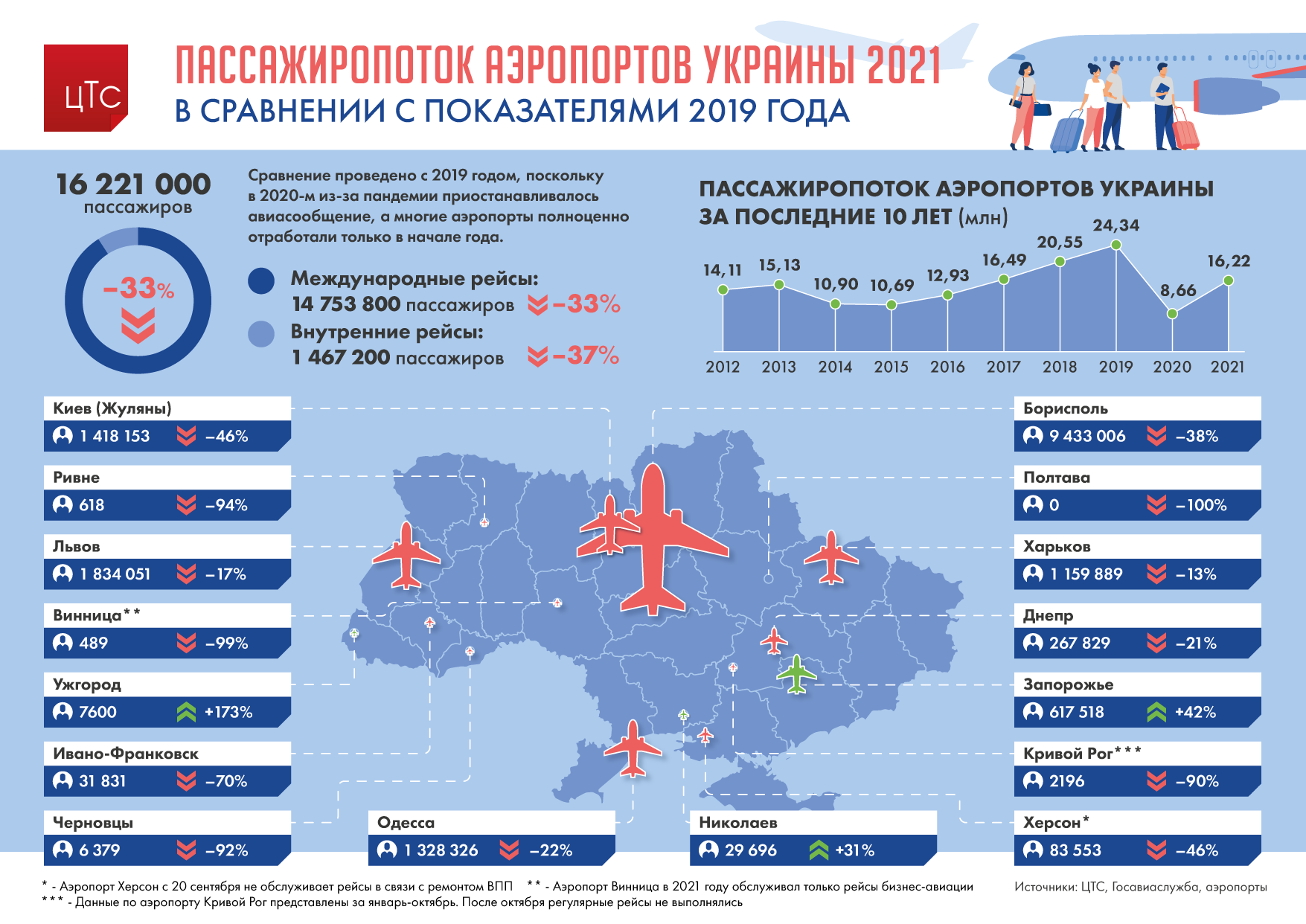 Пассажиропоток аэропортов Украины - 2021