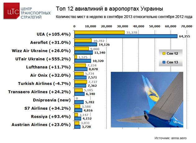 ТОП 12 авиакомпаний в аэропортах Украины