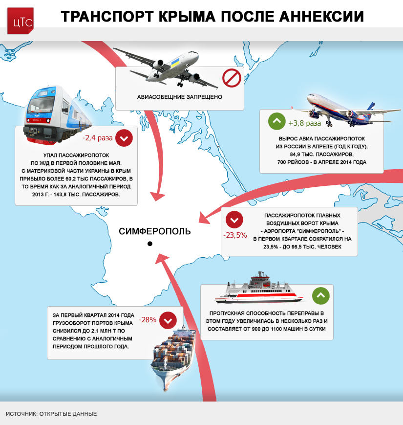 Транспорт Крыма после аннексии 
