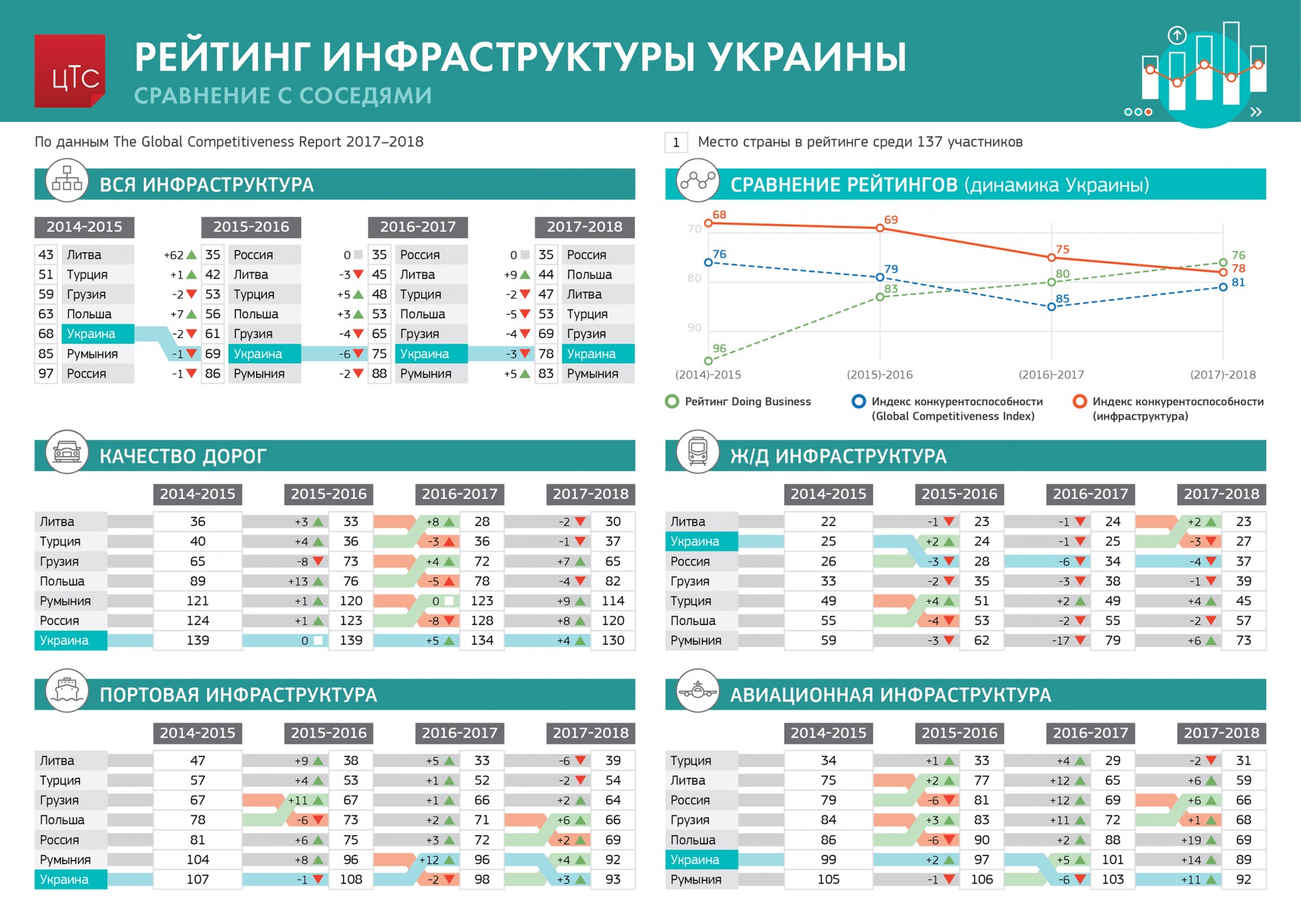 Рейтинг инфраструктуры Украины в мире