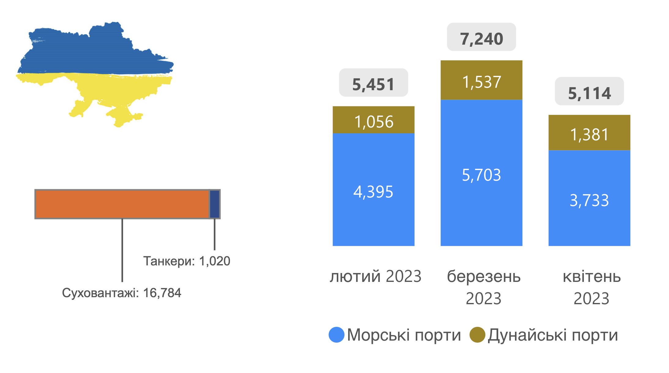 Розподіл сумарного дедвейту (тисяч тонн) до портів України за типами суден та категоріями портів