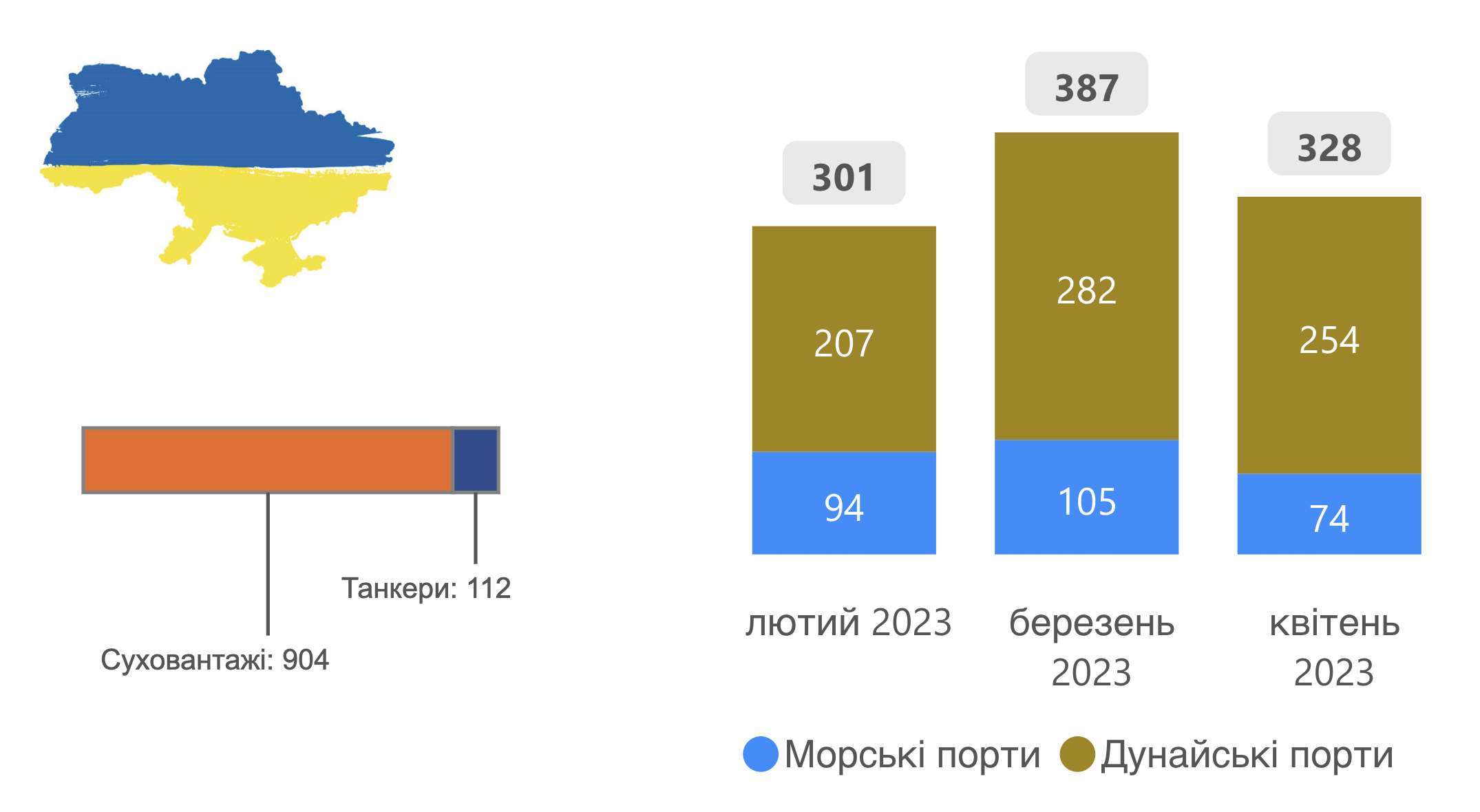 Розподіл кількості суднозаходів до портів України за типами суден та категоріями портів