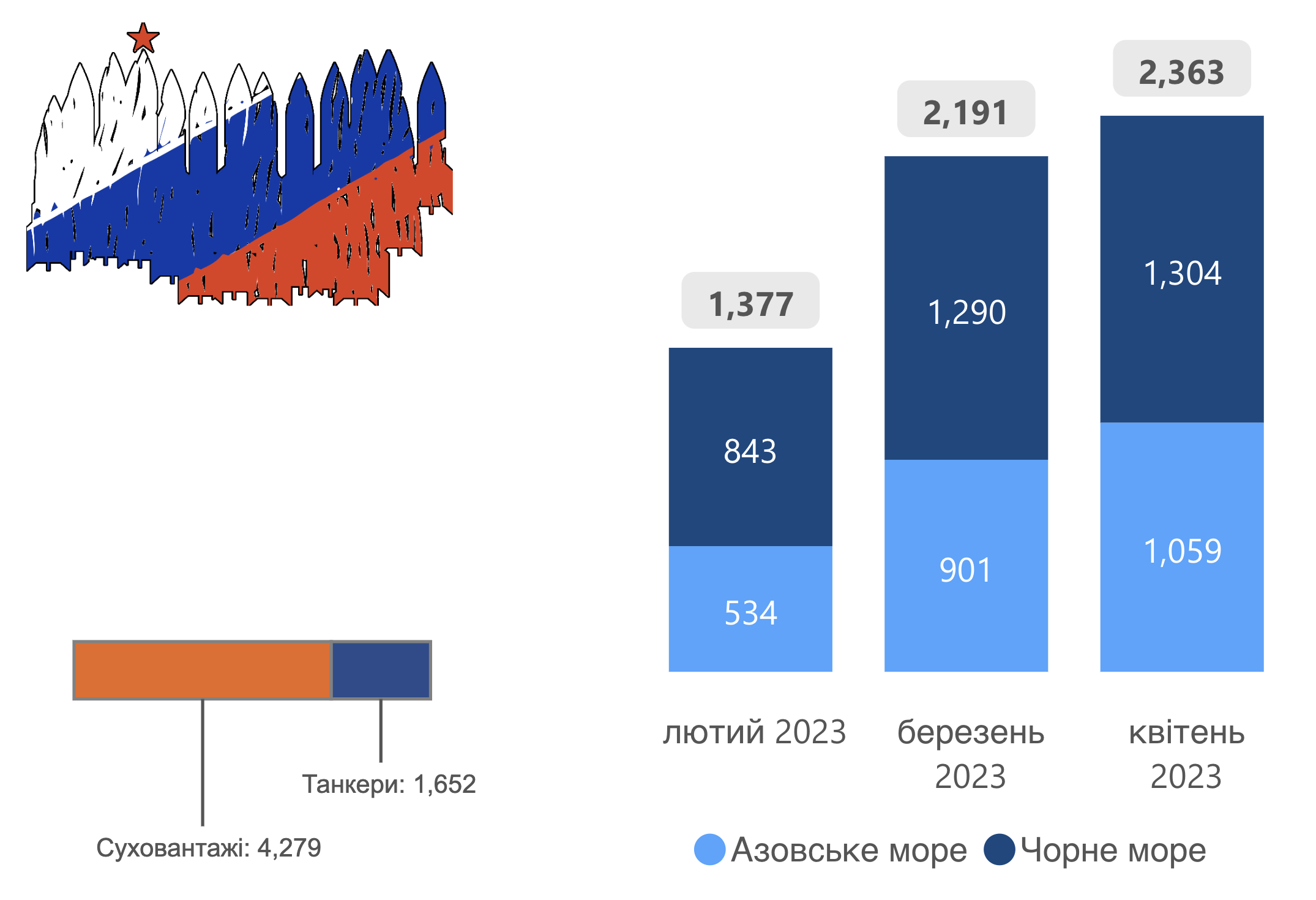 Розподіл кількості суднозаходів до російських портів за типами суден та категоріями портів