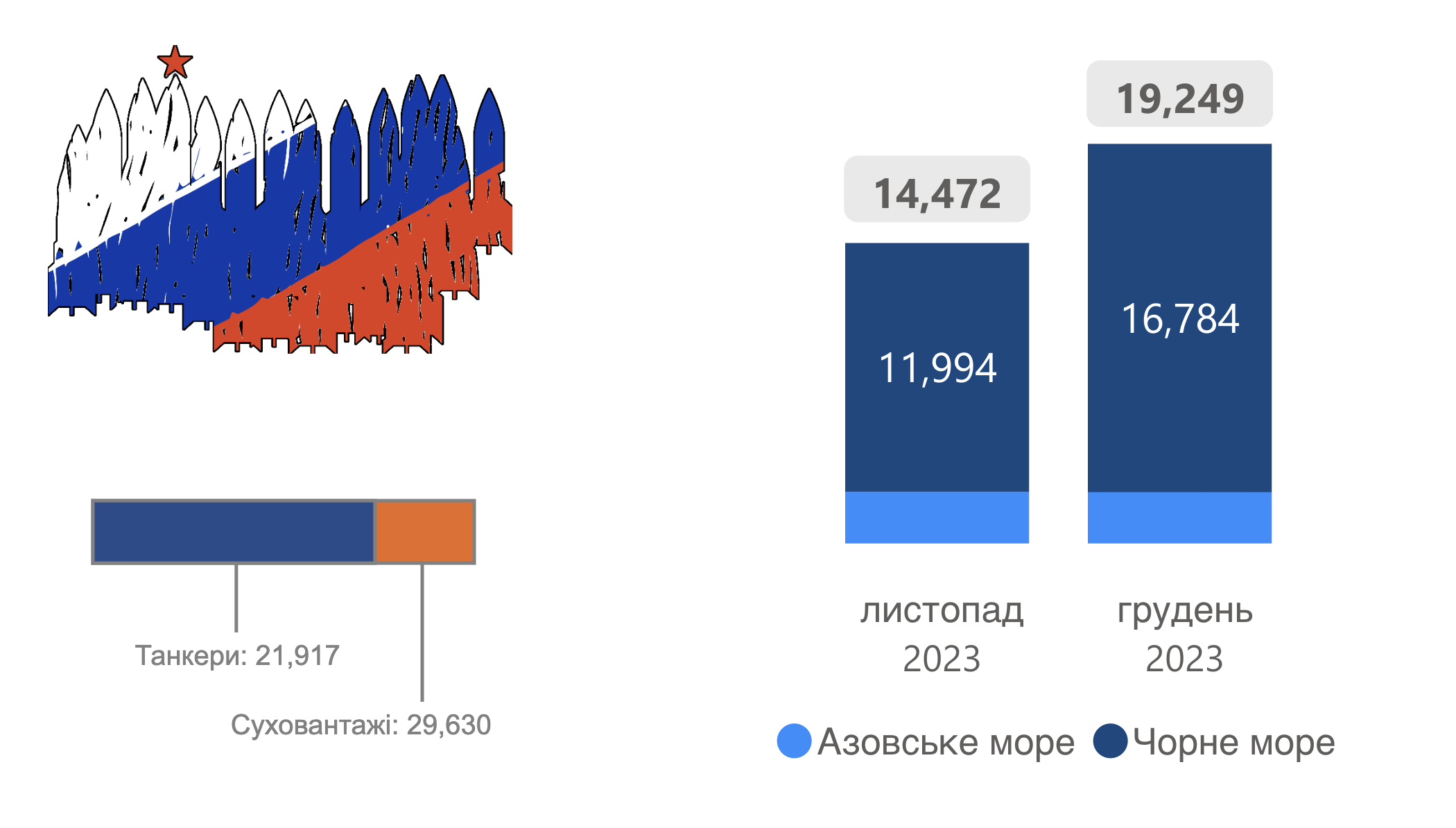 Розподіл сумарного дедвейту (тисяч тонн) до російських портів за типами суден та категоріями портів